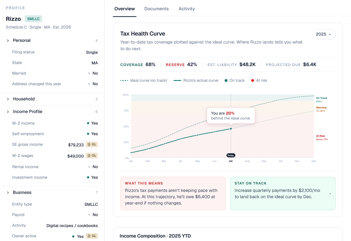 April reads the whole client — profile, GL, tax health curve